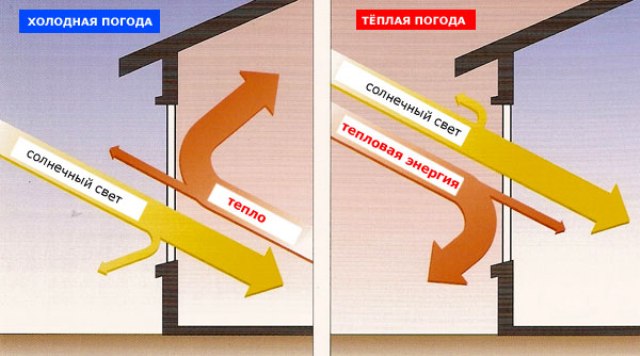 Энергосберегающие стеклопакеты